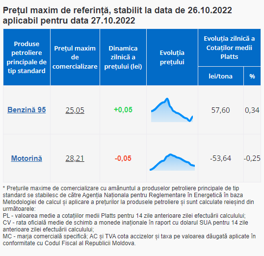 ULTIMA ORĂ // Benzina se scumpește, motorina se ieftinește