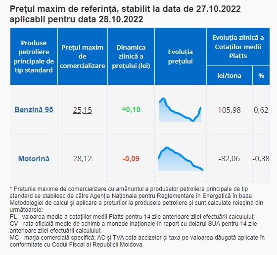 Ultima Oră // Benzina se scumpește, iar motorina se ieftinește