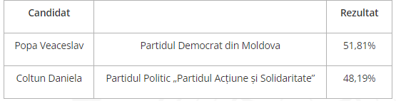 După ce Plahotniuc a anunțat că revine în politică, PAS a pierdut în fața PDM