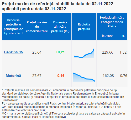 ULTIMA ORĂ // Benzina se scumpește, motorina se ieftinește. Cât vor costa joi carburanții