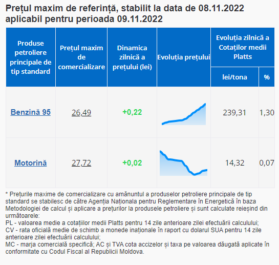 ULTIMA ORĂ // Noi creșteri de prețuri. Benzina și motorina se scumpesc