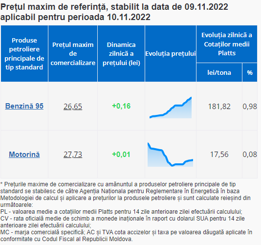 ULTIMA ORĂ // Noi scumpiri de carburanți. Prețul benzinei se apropie de cel al motorinei