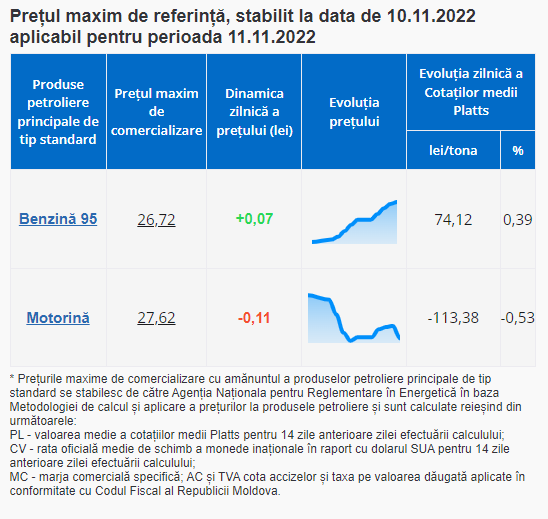 ULTIMA ORĂ // Benzina se scumpește, motorina se ieftinește