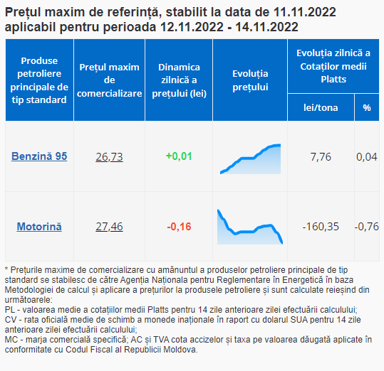 Ultima Oră // În weekend, benzina se scumpește, iar motorina se ieftinește