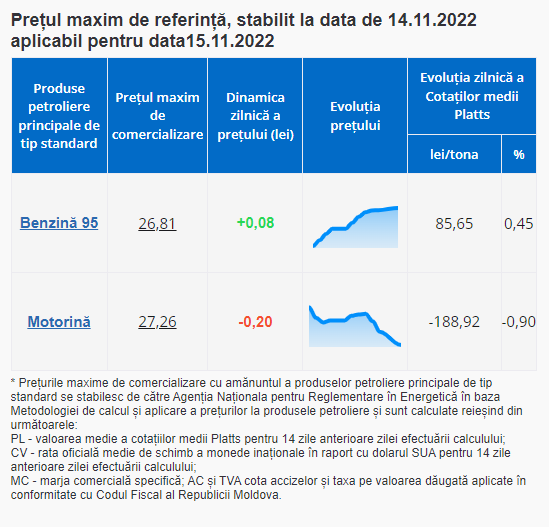 Ultima Oră // Benzina se scumpește, motorina se ieftinește