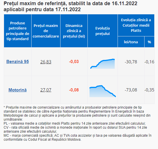 ULTIMA ORĂ // Joi, benzina și motorina se ieftinesc cu câțiva bani