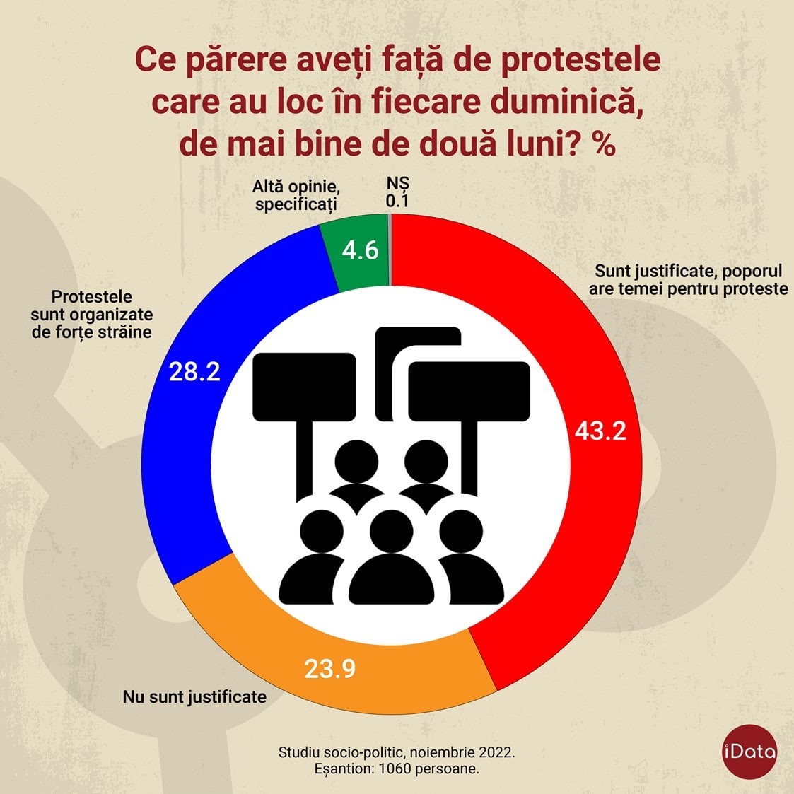 Sondaj // Protestele antiguvernamentale, organizate de Partidul „ȘOR”, sunt justificate