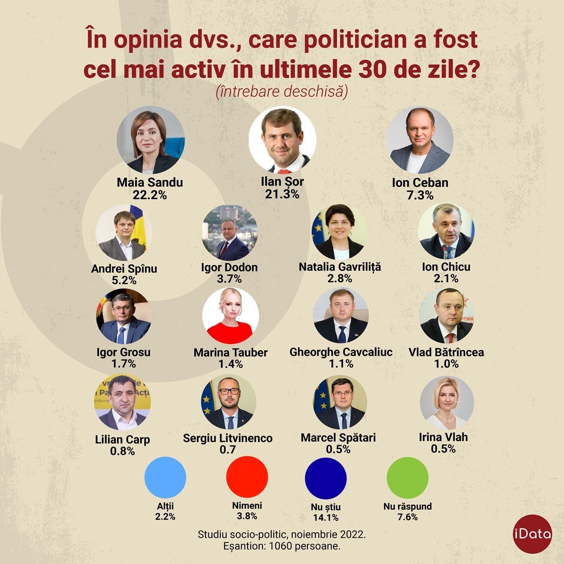 Sondaj // Ilan Șor este cel mai de încredere politician din opoziție
