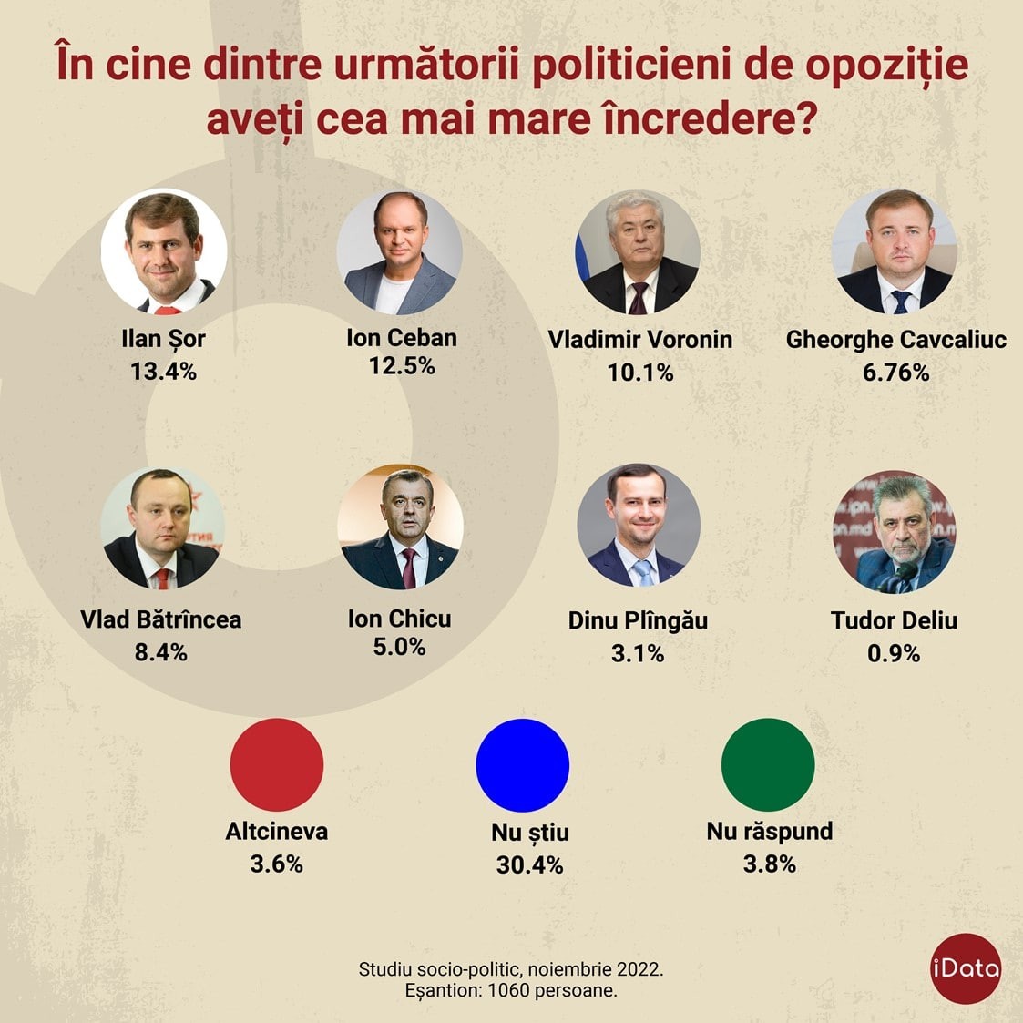 Sondaj // Ilan Șor este cel mai de încredere politician din opoziție