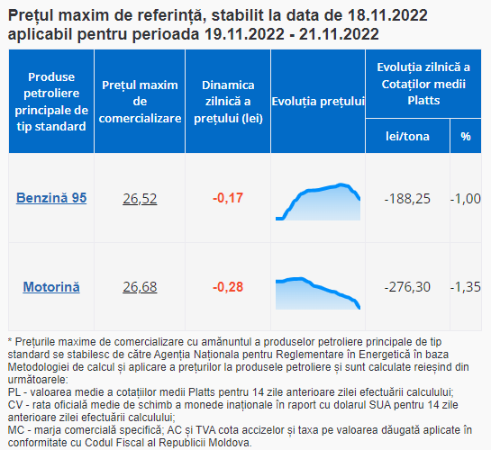 ULTIMA ORĂ // Vești bune pentru șoferi. În weekend, carburanții se ieftinesc