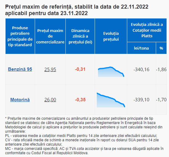 ULTIMA ORĂ // Carburanții se ieftinesc. Motorina a ajuns la 26 de lei