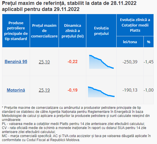 Ultima Oră // Săptămâna începe cu noi ieftiniri de carburanți