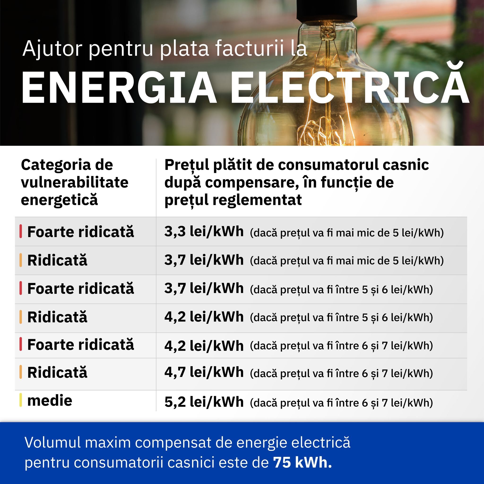 Guvernarea a anunțat modul în care statul va compensa tariful la energie electrică