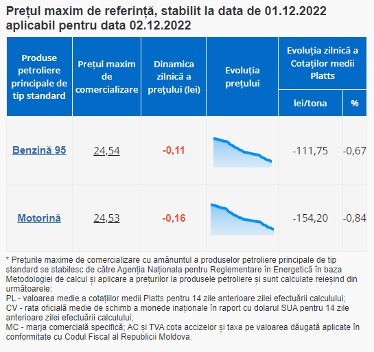 ULTIMA ORĂ // Motorina, mai ieftină decât benzina. Carburanții se ieftinesc