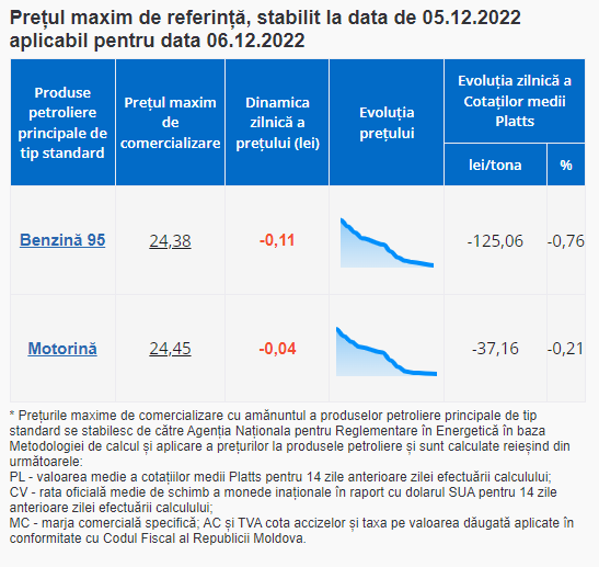 ULTIMA ORĂ // Vești bune pentru șoferi. Benzina și motorina se ieftinesc