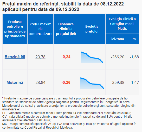 ULTIMA ORĂ // Benzina și motorina se ieftinesc. Carburanții au ajuns la 23 de lei