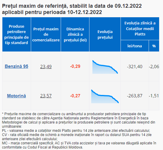 ULTIMA ORĂ // Vești bune pentru șoferi. Benzina și motorina se ieftinesc