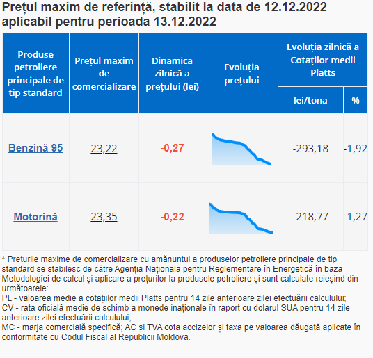 ULTIMA ORĂ // Vești bune pentru șoferi. Benzina și motorina se ieftinesc