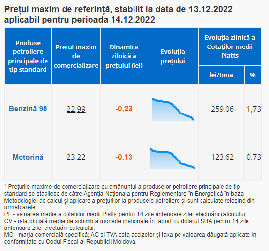 Veste bună pentru șoferi. După o perioadă îndelungată, benzina scade sub 23 de lei