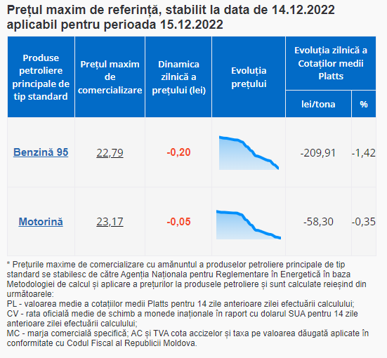 ULTIMA ORĂ // Vești bune pentru șoferi. Benzina și motorina se ieftinesc