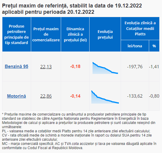 Săptămâna începe cu vești bune pentru șoferi. Benzina și motorina se ieftinesc