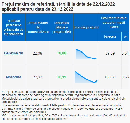 Ultima Oră // Vești triste pentru șoferi. Benzina și motorina se scumpesc