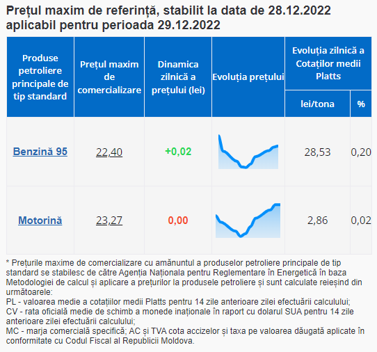 Vești triste pentru șoferi. Benzina se scumpește