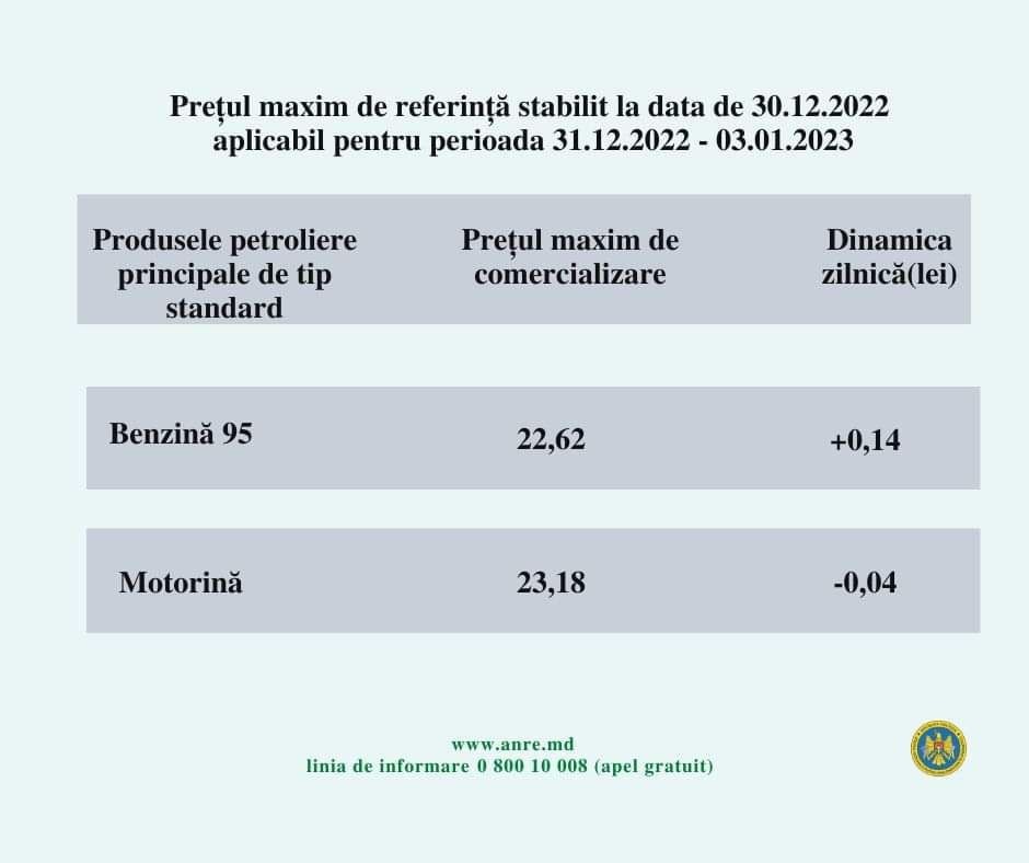 Ultima Oră // Anul 2023 începe cu scumpiri la benzină. Cât vor costa în weekend carburanții