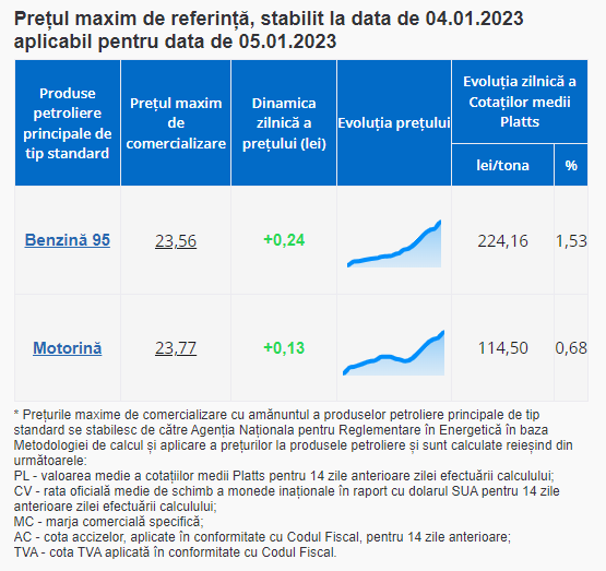 ULTIMA ORĂ // Benzina și motorina se scumpesc din nou