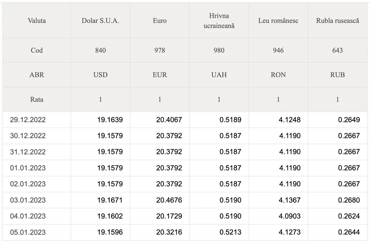 Leul s-a depreciat în raport cu Euro. Vezi ce se întâmplă cu Dolarul