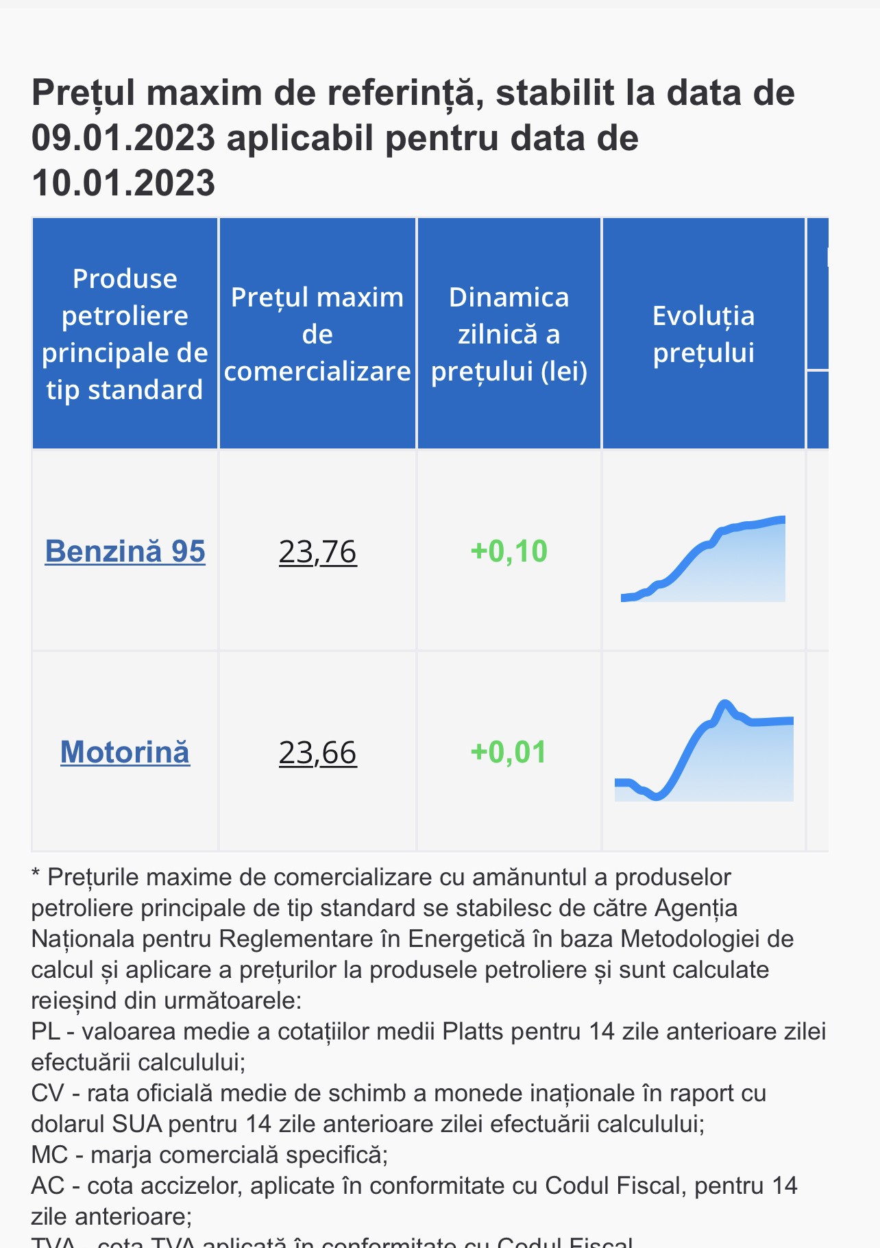 Ultima Oră // Benzina și motorina se scumpesc. Ce prețuri au fost stabilite de ANRE