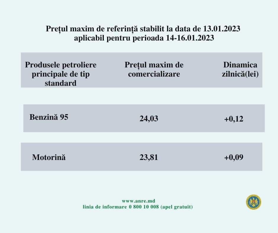 Vești proaste pentru șoferi. Carburanții s-au scumpit din nou