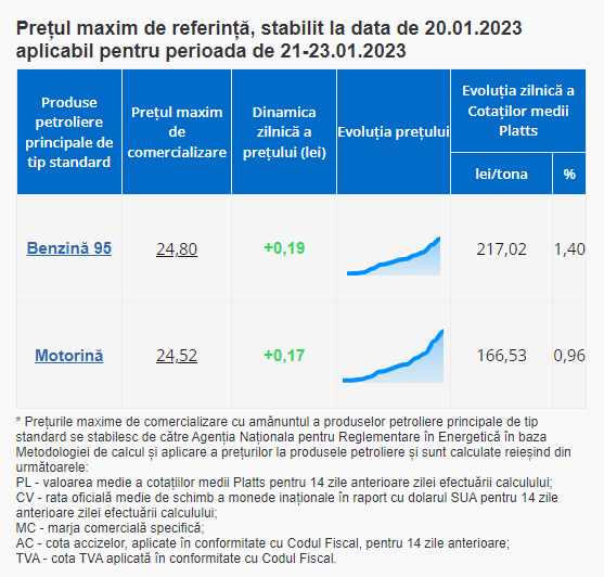 Scumpirile continuă și în weekend. Cât vor costa benzina și motorina