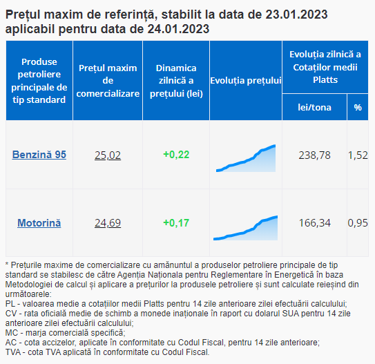 Săptămâna începe cu noi scumpiri de carburanți. Benzina trece de 25 lei