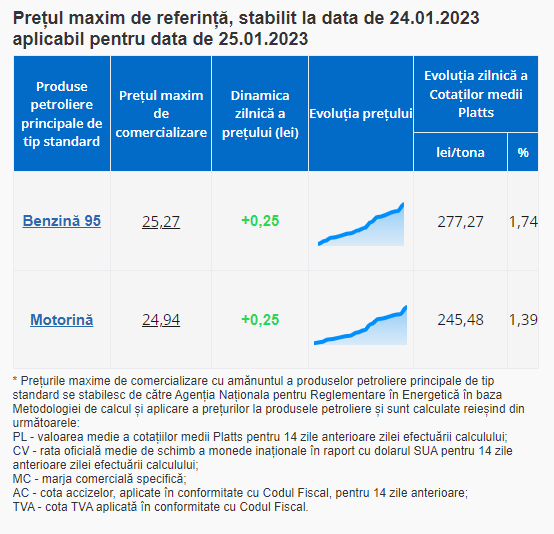Ultima Oră // Benzina și motorina se scumpesc din nou. Cât vor costa mâine carburanții