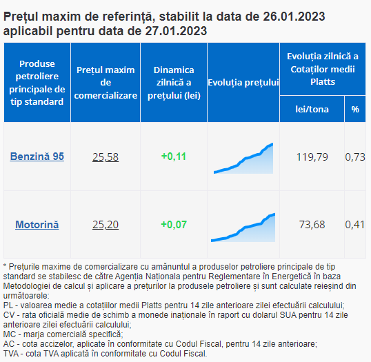 Ultima Oră // Vineri, carburanții se scumpesc din nou. Cât vor costa mâine benzina și motorina