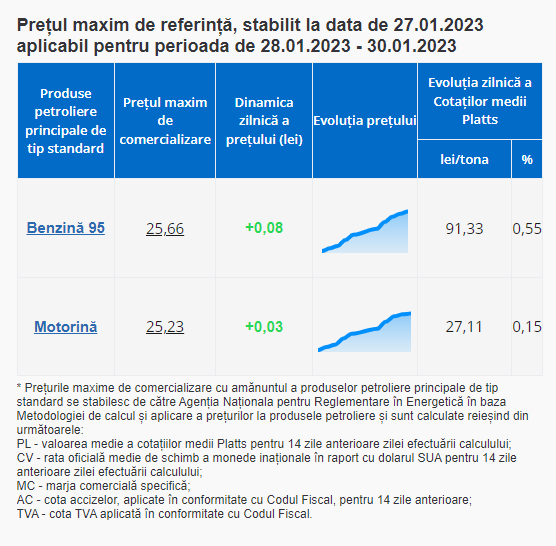 Weekend mai trist pentru șoferi. Benzina și motorina se scumpesc din nou