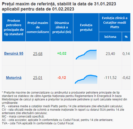 Ultima Oră // Luna februarie începe cu scumpiri de benzină