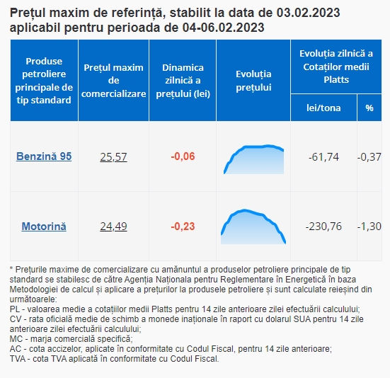 Weekend mai plăcut pentru șoferi. Carburanții se ieftinesc