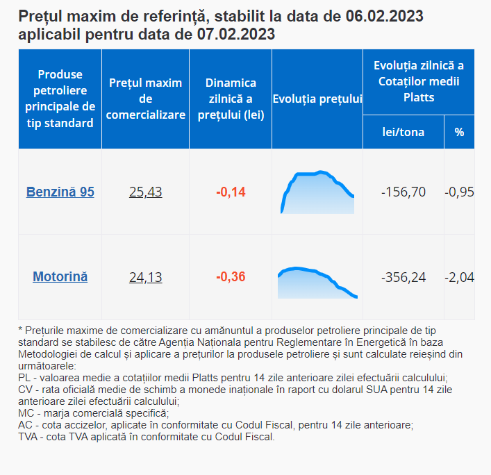 ULTIMA ORĂ // Săptămâna începe cu vești bune pentru șoferi. Benzina și motorina se ieftinesc