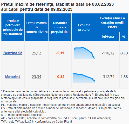 ULTIMA ORĂ // Benzina și motorina se ieftinesc din nou