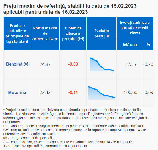 Motiv de bucurie. Benzina și motorina continuă să se ieftinească