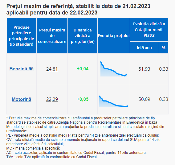 Gata cu ieftinirile. Benzina și motorina se scumpesc mâine