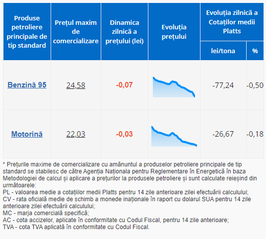 Ultima Oră // Primăvara începe cu vești bune pentru șoferi. Benzina și motorina se ieftinesc ușor