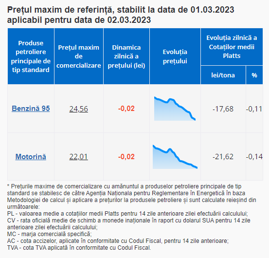 Benzina și motorina se ieftinesc cu câțiva bănuți