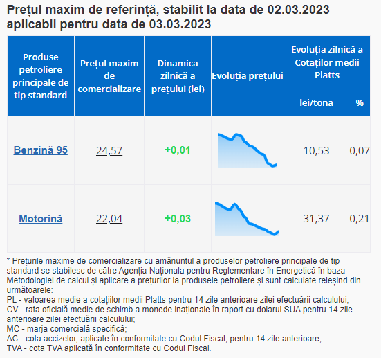 Ultima Oră // Mâine, benzina și motorina se scumpesc