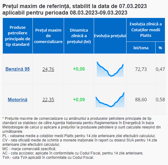 Ultima Oră // Pe 8 martie, benzina și motorina se scumpesc