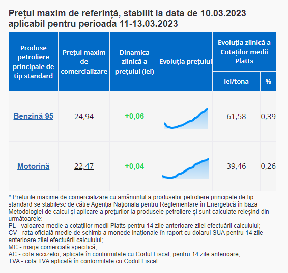 Ultima Oră // În weekend, benzina și motorina se scumpesc din nou