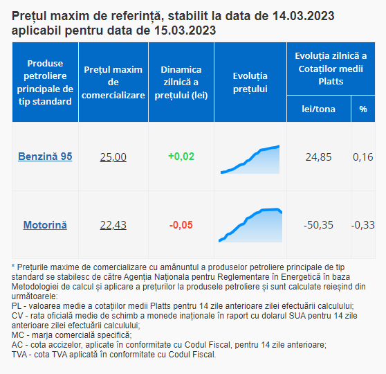 Ultima Oră // Benzina se scumpește, iar motorina se ieftinește ușor