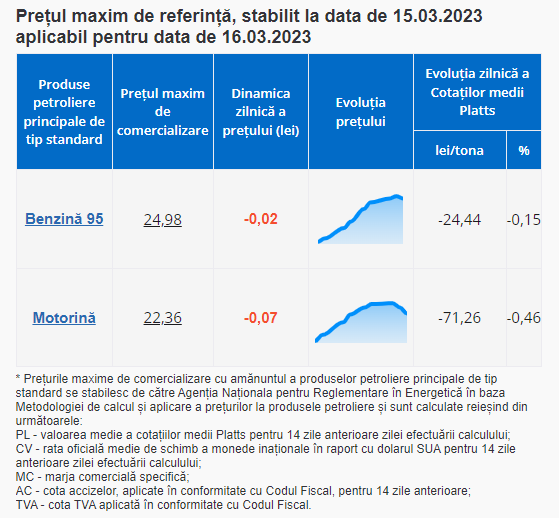 Șoferii au parte de o nouă veste bună. Cât vor costa mâine carburanții